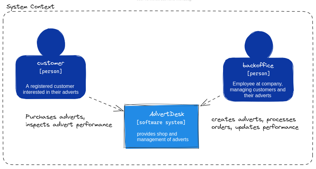 system context diagram