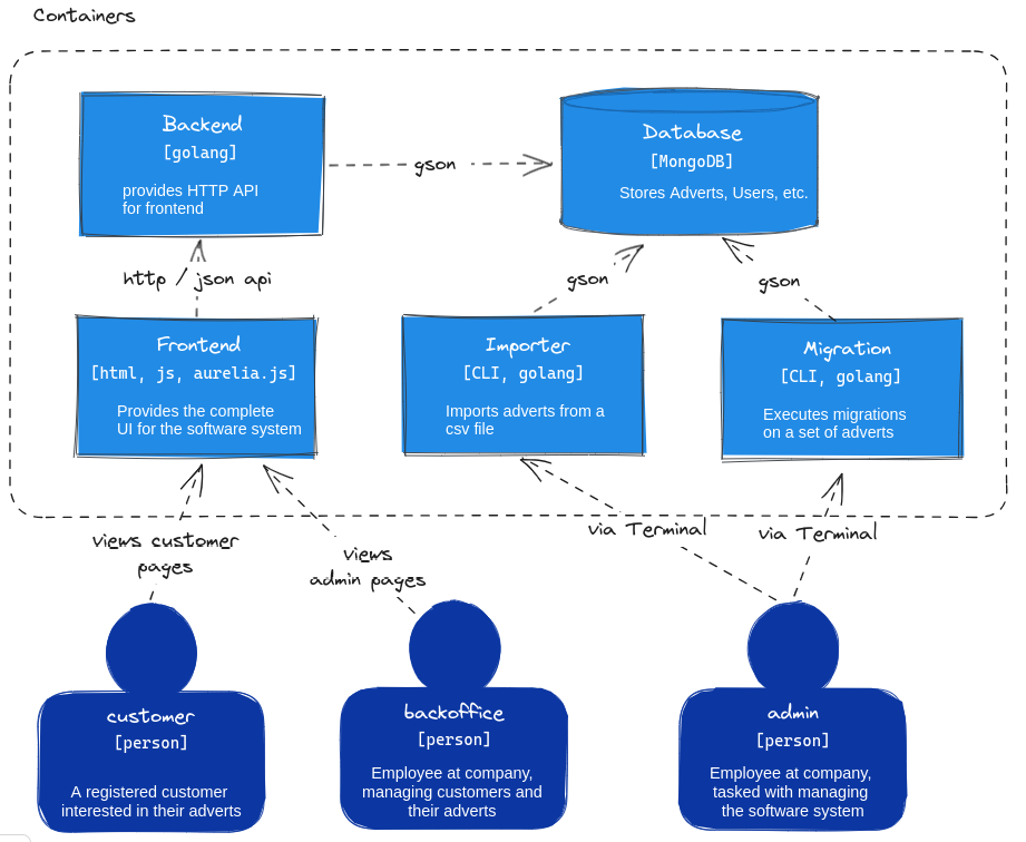 container diagram