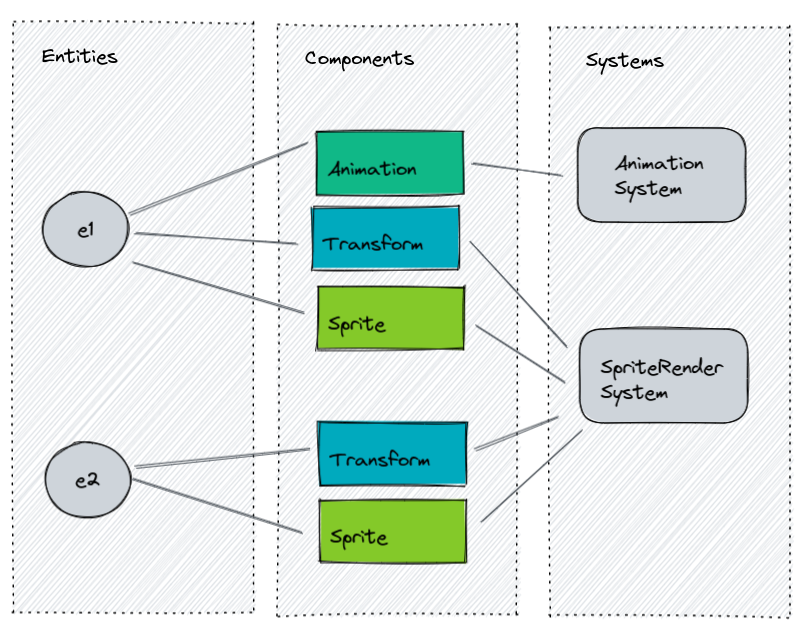 parts of an ecs