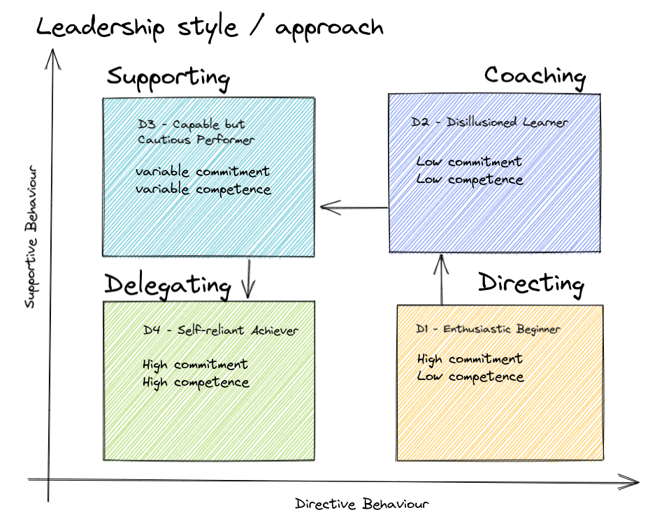 maturity development model d1-d4