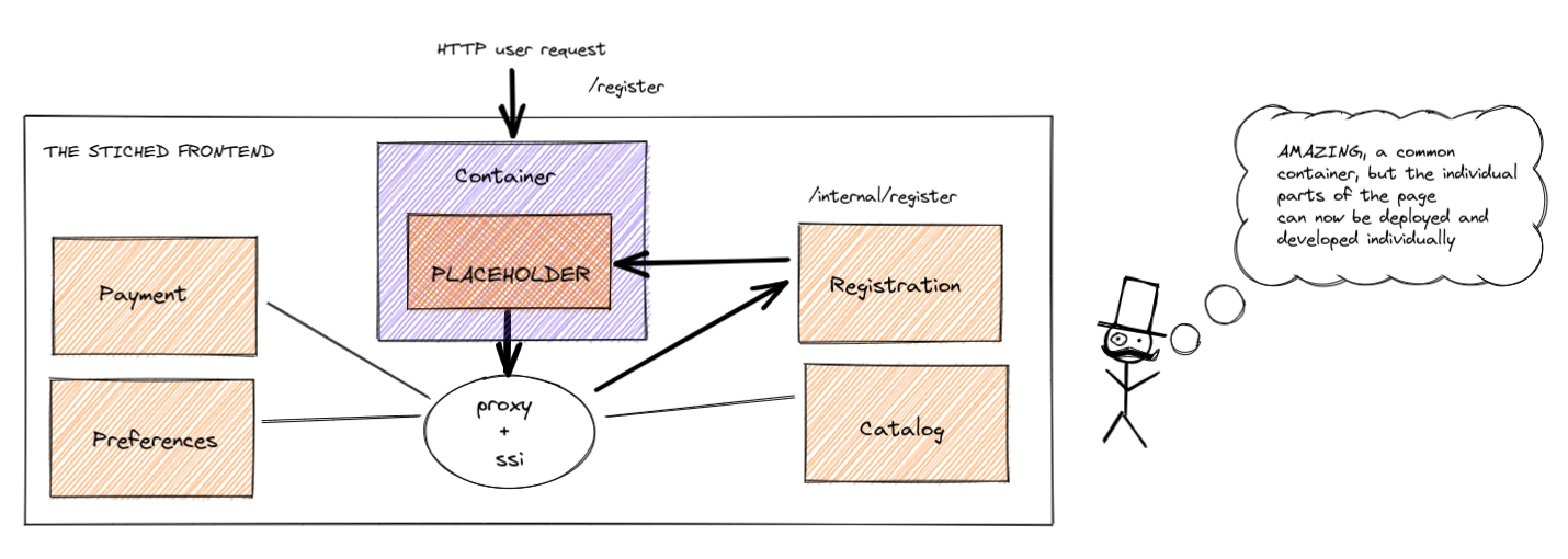 microservices by internal routing