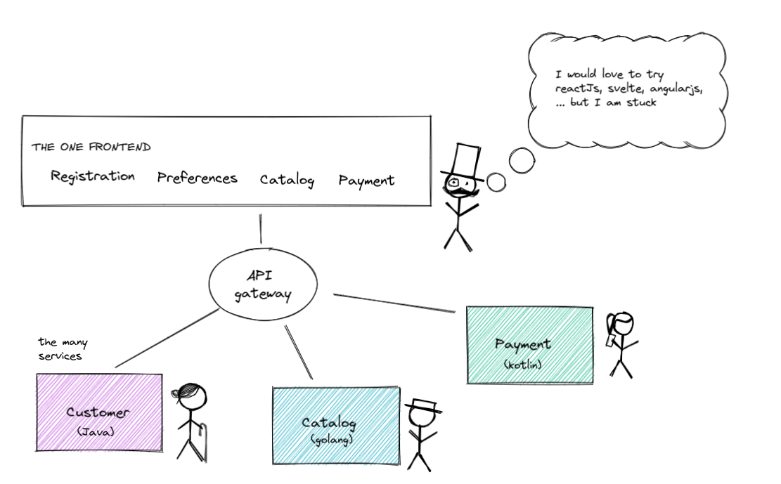microservices but the frontend is one monolith