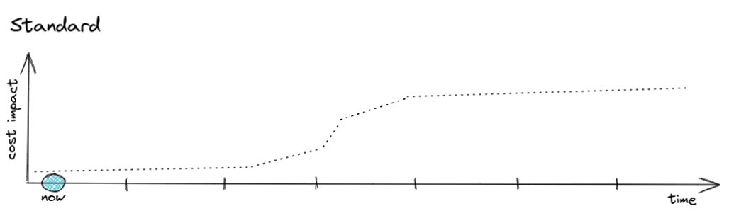 standard profile